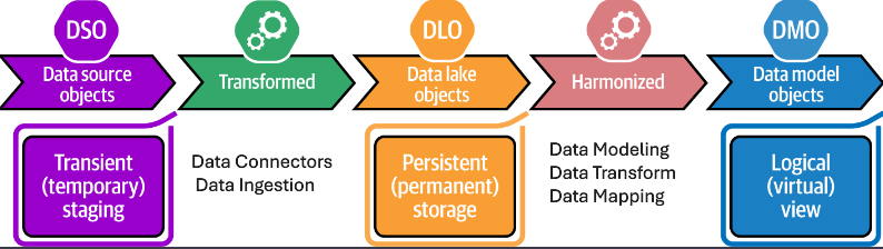 DSO, DLO and DMO Migration